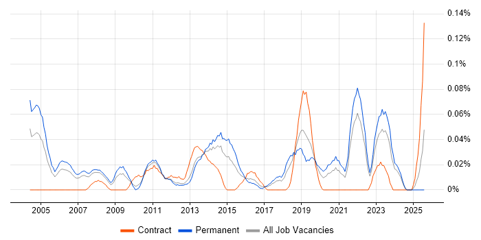 Job vacancy trend for Delivery Director in the North West