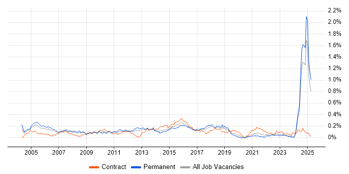 Job vacancy trend for Delivery Project Manager in the North West Job vacancy trend for Delivery Project Manager in the North West