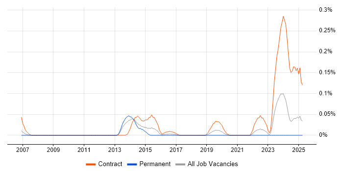 Job vacancy trend for Dell DRAC in the North West Job vacancy trend for Dell DRAC in the North West