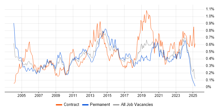 Job vacancy trend for Dell in the North West