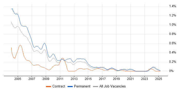 Job vacancy trend for Delphi in the North West Job vacancy trend for Delphi in the North West