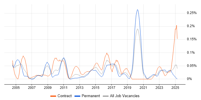 Job vacancy trend for Demand Forecasting in the North West Job vacancy trend for Demand Forecasting in the North West