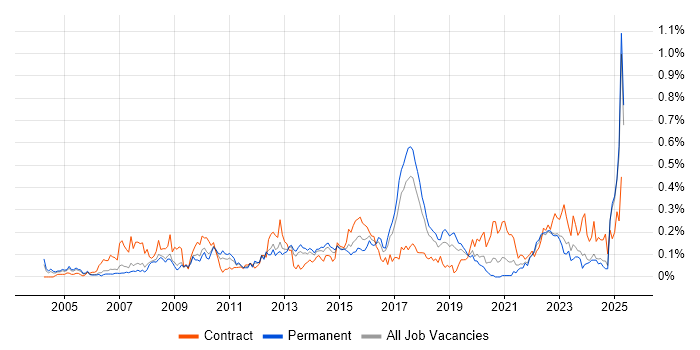 Job vacancy trend for Demand Management in the North West Job vacancy trend for Demand Management in the North West