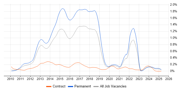 Job vacancy trend for Dependency Injection in the North West Job vacancy trend for Dependency Injection in the North West