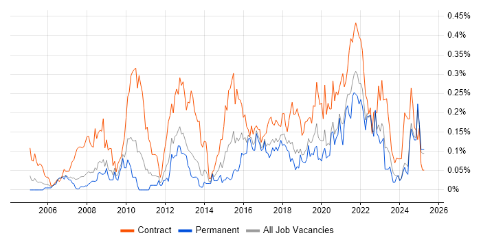Job vacancy trend for Dependency Management in the North West Job vacancy trend for Dependency Management in the North West