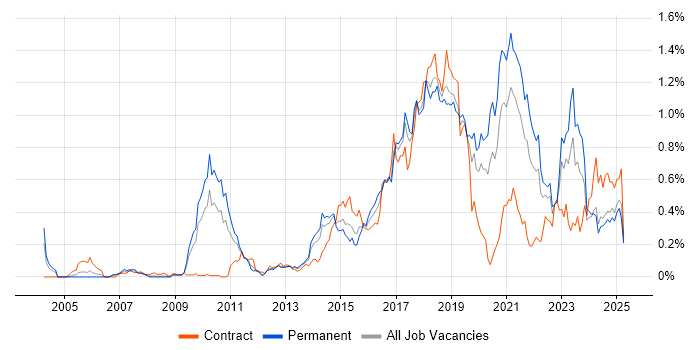 Job vacancy trend for Deployment Automation in the North West