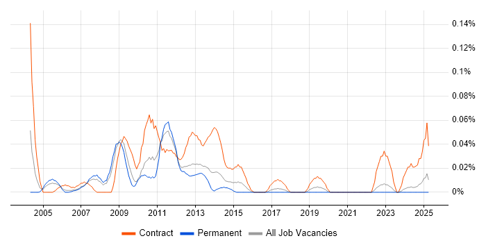 Job vacancy trend for Deployment Consultant in the North West