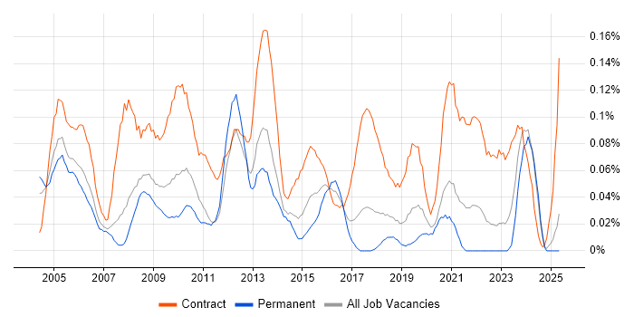 Job vacancy trend for Deployment Manager in the North West Job vacancy trend for Deployment Manager in the North West