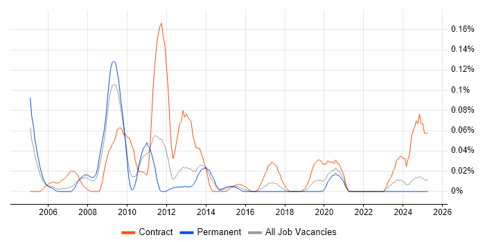 Job vacancy trend for Deployment Specialist in the North West Job vacancy trend for Deployment Specialist in the North West