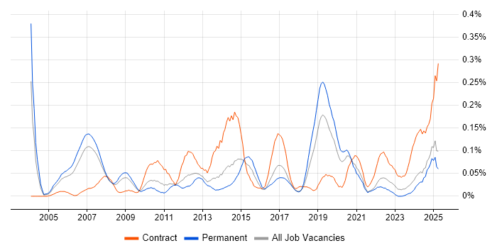 Job vacancy trend for Derivative in the North West Job vacancy trend for Derivative in the North West
