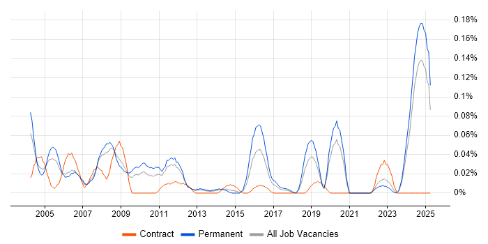 Job vacancy trend for Design for Manufacturing in the North West Job vacancy trend for Design for Manufacturing in the North West