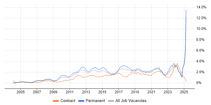 Job vacancy trend for Design Patterns in the North West Job vacancy trend for Design Patterns in the North West