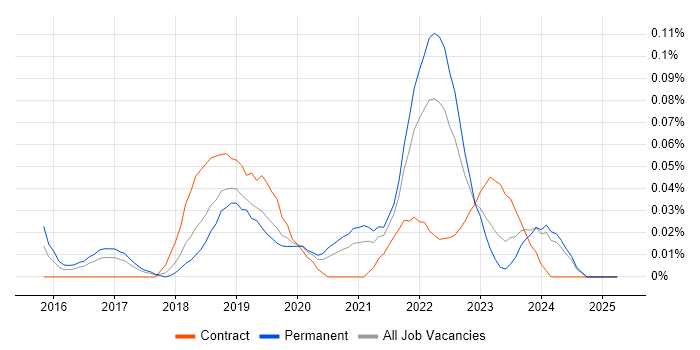 Job vacancy trend for Design Sprint in the North West Job vacancy trend for Design Sprint in the North West