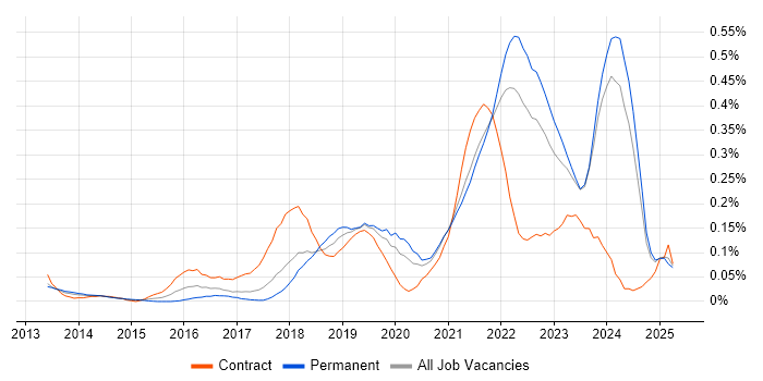 Job vacancy trend for Design Thinking in the North West Job vacancy trend for Design Thinking in the North West