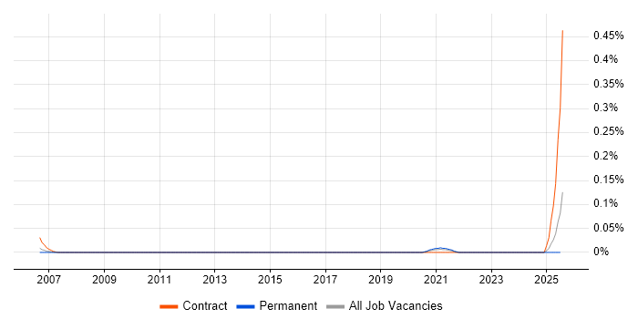 Job vacancy trend for DesignOps in the North West Job vacancy trend for DesignOps in the North West
