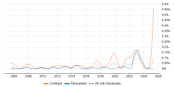 Job vacancy trend for Deskside Support in the North West Job vacancy trend for Deskside Support in the North West