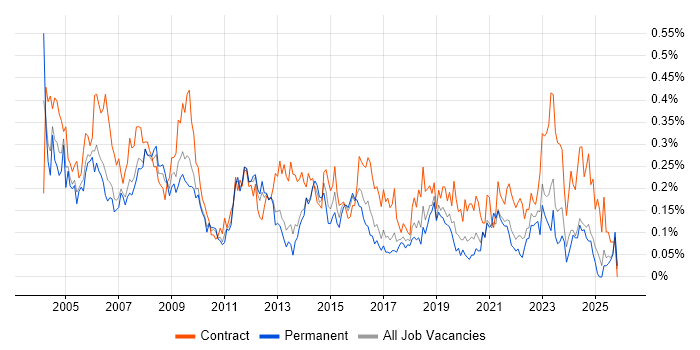 Desktop Analyst job vacancy trend in the North West