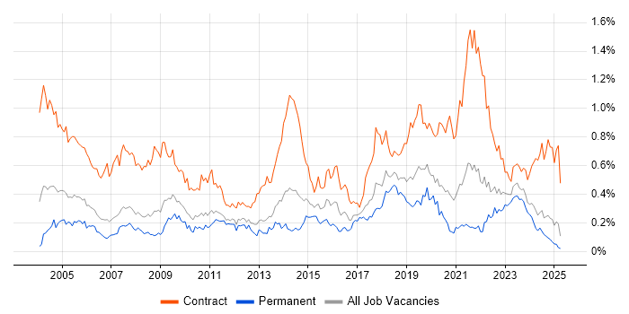 Job vacancy trend for Desktop Engineer in the North West Job vacancy trend for Desktop Engineer in the North West