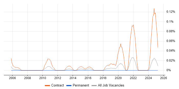 Job vacancy trend for Desktop Migration Engineer in the North West Job vacancy trend for Desktop Migration Engineer in the North West