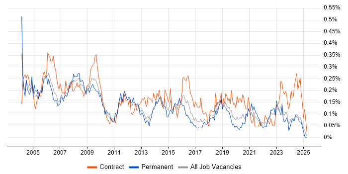 Job vacancy trend for Desktop Support Analyst in the North West Job vacancy trend for Desktop Support Analyst in the North West