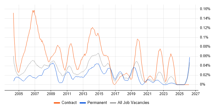 Desktop Support Technician job vacancy trend in the North West