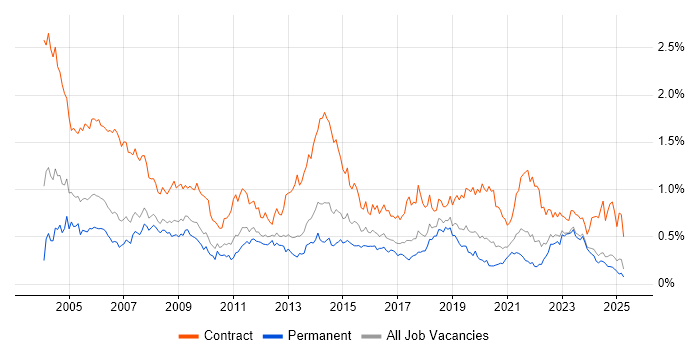 Job vacancy trend for Desktop Support in the North West Job vacancy trend for Desktop Support in the North West