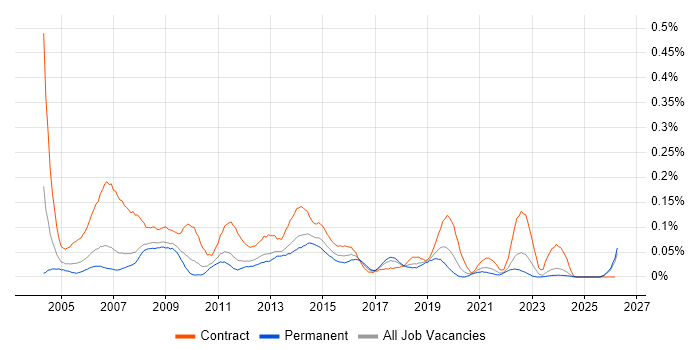 Desktop Technician job vacancy trend in the North West