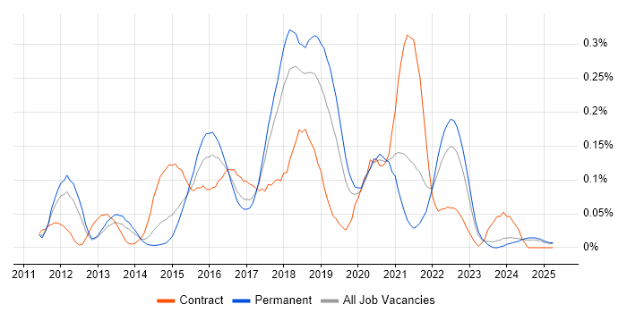 Job vacancy trend for Developer in Test in the North West Job vacancy trend for Developer in Test in the North West