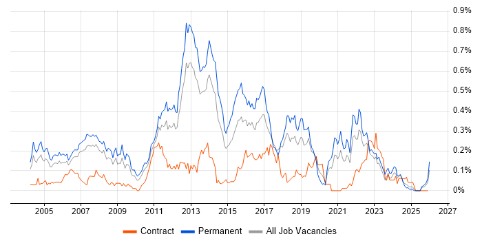 Developer/Software Engineer job vacancy trend in the North West