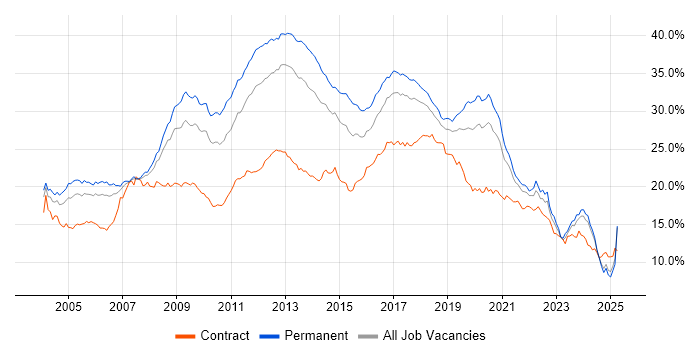 Job vacancy trend for Developer in the North West Job vacancy trend for Developer in the North West