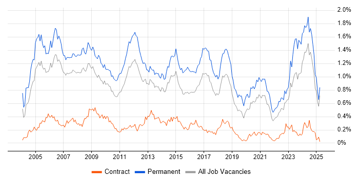 Job vacancy trend for Development Manager in the North West Job vacancy trend for Development Manager in the North West