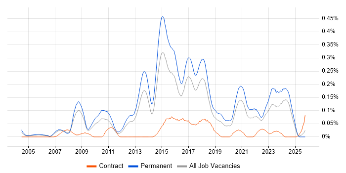 Development Roadmap job vacancy trend in the North West