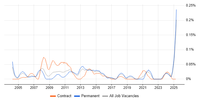 Job vacancy trend for Development Specialist in the North West Job vacancy trend for Development Specialist in the North West