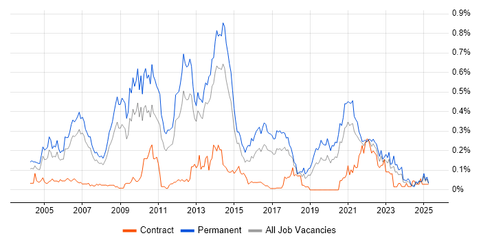 Job vacancy trend for Development Team Leader in the North West Job vacancy trend for Development Team Leader in the North West