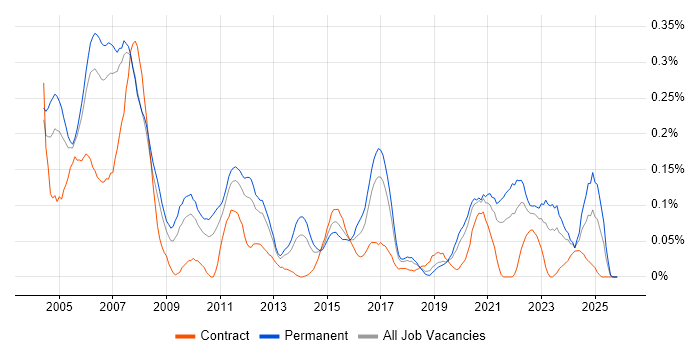 Device Driver job vacancy trend in the North West