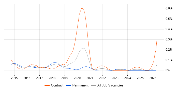 DevOps Administrator job vacancy trend in the North West