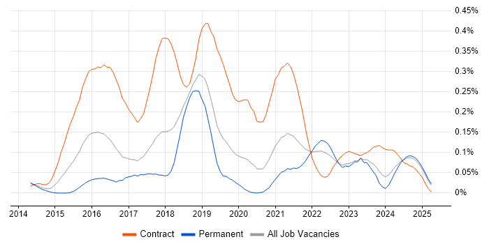 Job vacancy trend for DevOps Consultant in the North West Job vacancy trend for DevOps Consultant in the North West