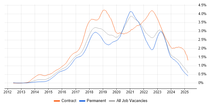 Job vacancy trend for DevOps Engineer in the North West