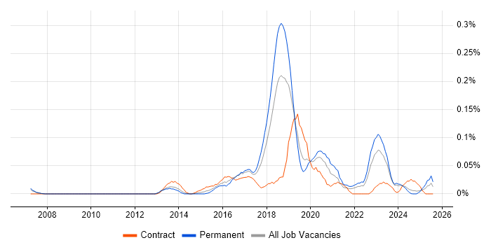 Job vacancy trend for DevOps Manager in the North West Job vacancy trend for DevOps Manager in the North West