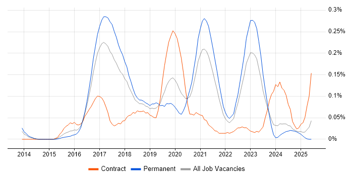 Job vacancy trend for DevOps Platform Engineer in the North West Job vacancy trend for DevOps Platform Engineer in the North West