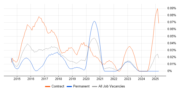 Job vacancy trend for DevOps Specialist in the North West Job vacancy trend for DevOps Specialist in the North West