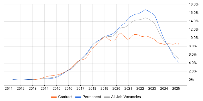 Job vacancy trend for DevOps in the North West