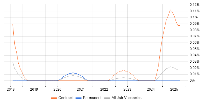 Job vacancy trend for DevSecOps Architect in the North West