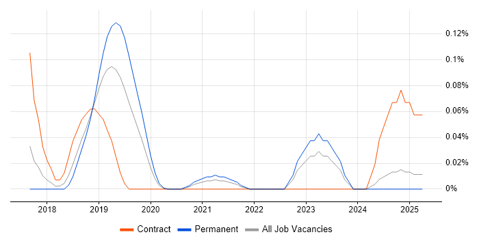 Job vacancy trend for DevSecOps Consultant in the North West