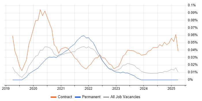 Job vacancy trend for DevSecOps Engineer in the North West Job vacancy trend for DevSecOps Engineer in the North West