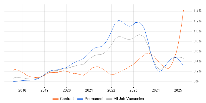 Job vacancy trend for DevSecOps in the North West Job vacancy trend for DevSecOps in the North West