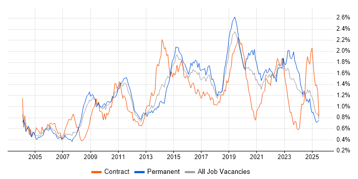 Job vacancy trend for DHCP in the North West Job vacancy trend for DHCP in the North West