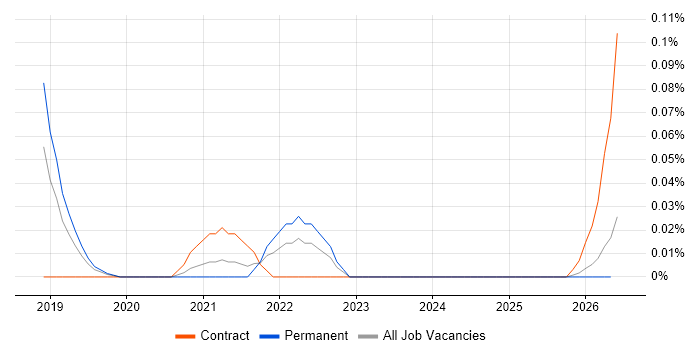 Dialogflow job vacancy trend in the North West
