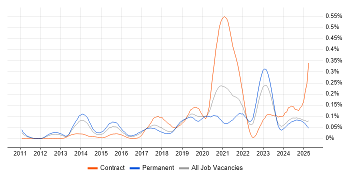 Job vacancy trend for Digital Analytics in the North West