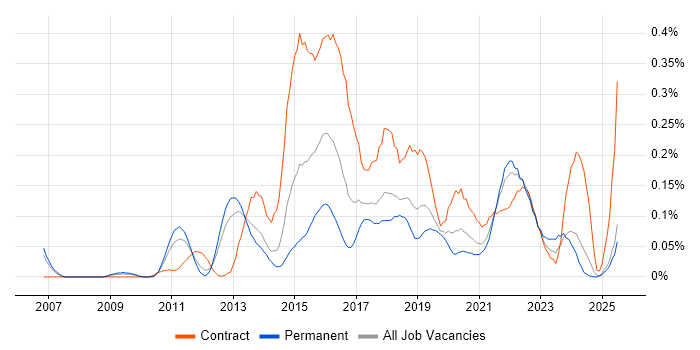 Job vacancy trend for Digital Architect in the North West Job vacancy trend for Digital Architect in the North West
